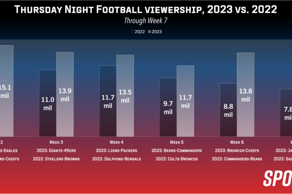 Thursday Night Football Ratings