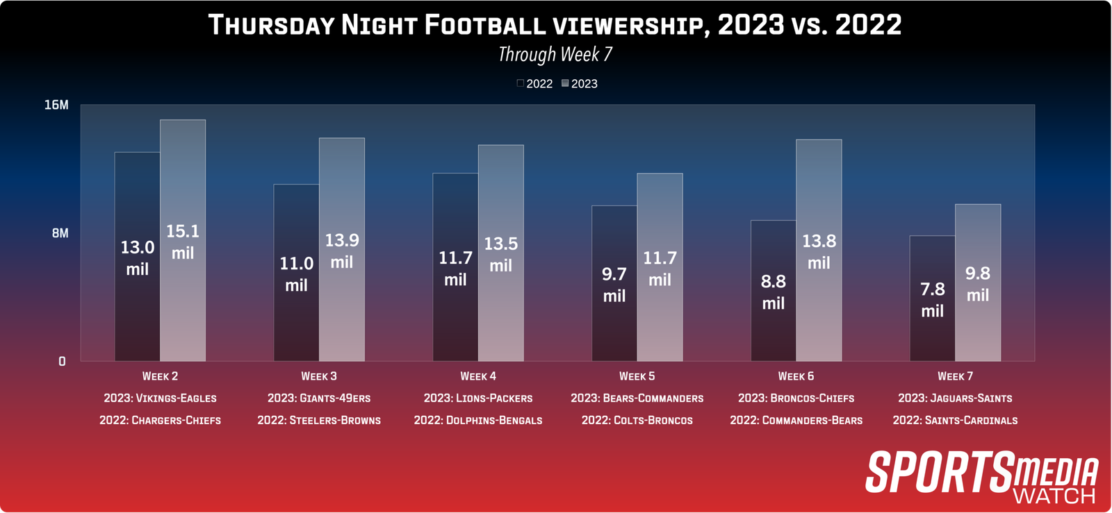 Thursday Night Football Ratings