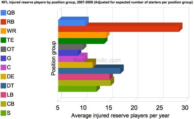 What Position in Football Gets Hurt the Most