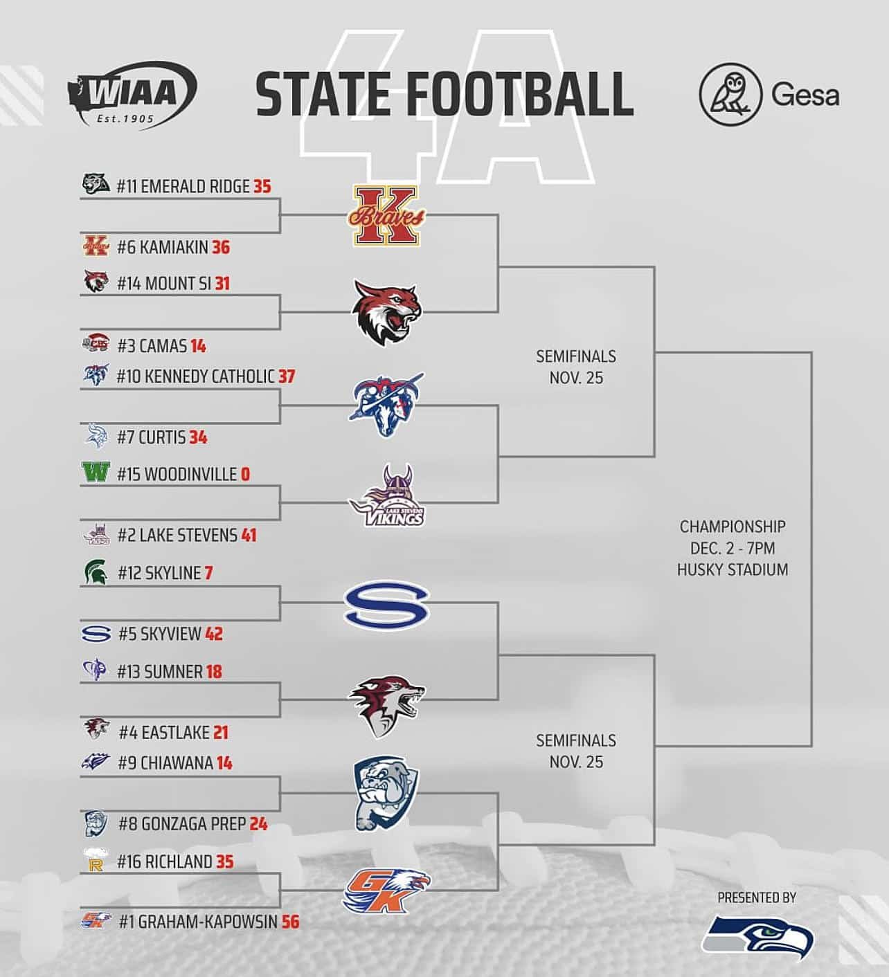 Wiaa Football Playoffs Washington